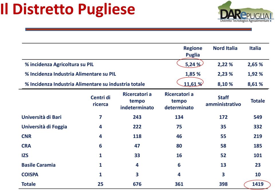 indeterminato Ricercatori a tempo determinato Staff amministrativo Università di Bari 7 243 134 172 549 Università di Foggia 4 222 75 35