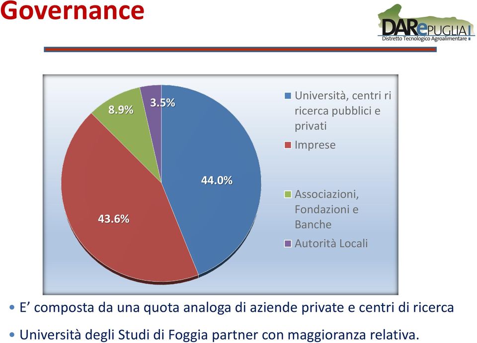 0% Associazioni, Fondazioni e Banche Autorità Locali E composta da