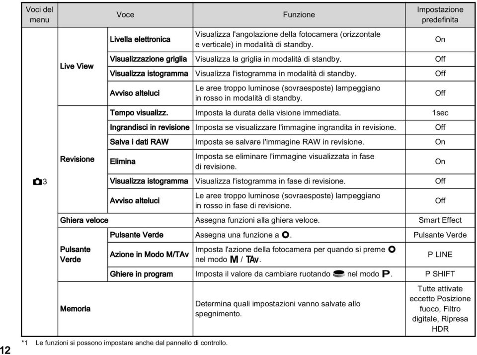 Off Avviso alteluci *1 Le funzioni si possono impostare anche dal pannello di controllo. Le aree troppo luminose (sovraesposte) lampeggiano in rosso in modalità di standby. Tempo visualizz.