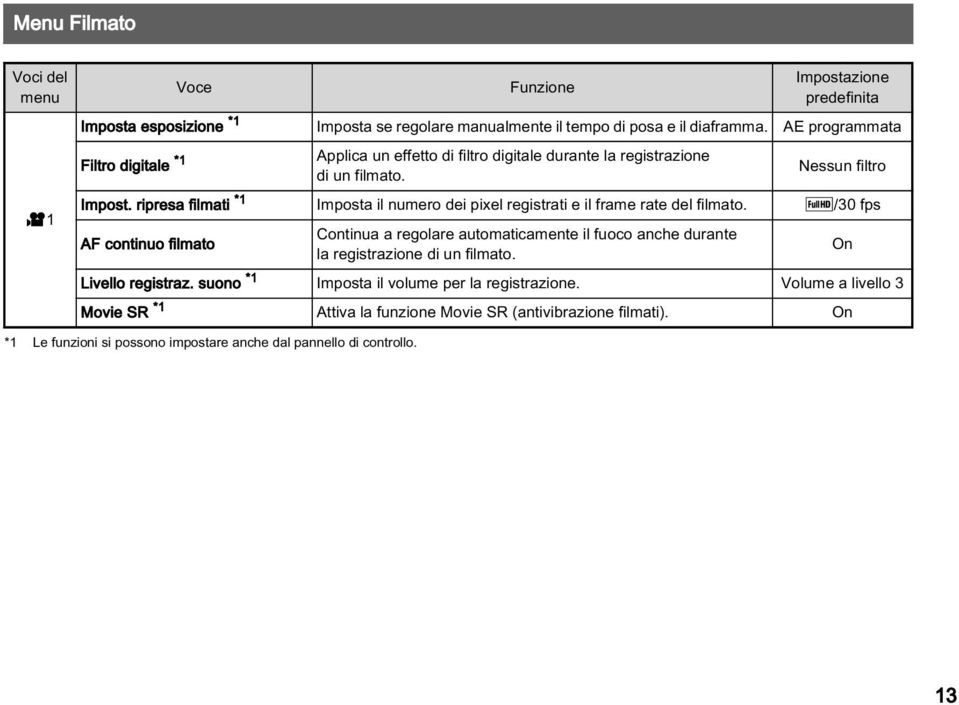 AE programmata Filtro digitale *1 Applica un effetto di filtro digitale durante la registrazione Nessun filtro di un filmato. Impost.