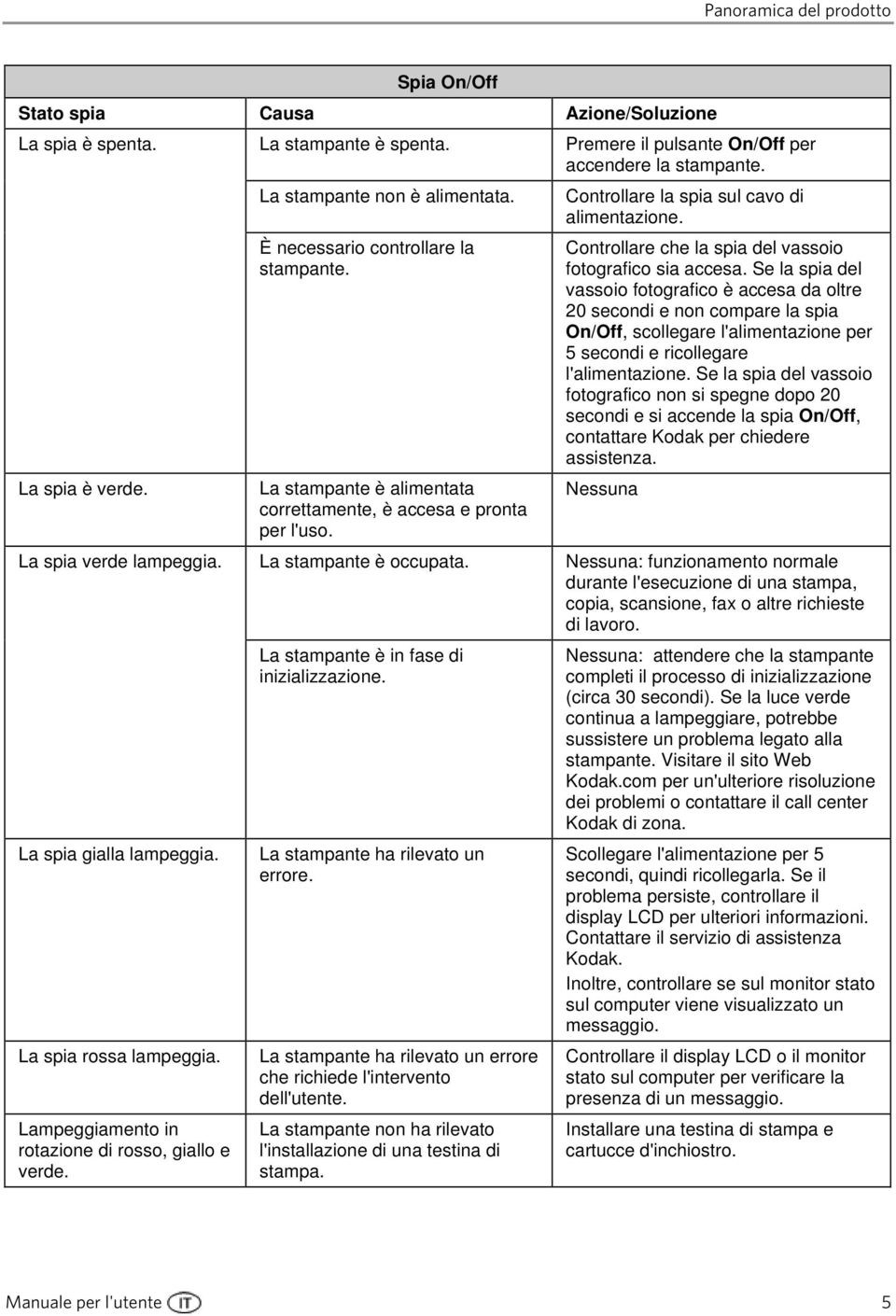 La stampante è alimentata correttamente, è accesa e pronta per l'uso. La stampante è occupata. La stampante è in fase di inizializzazione. La stampante ha rilevato un errore.