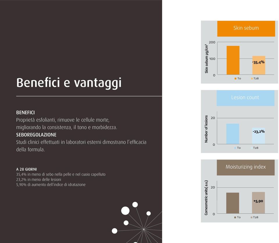 SEBOREGOLAZIONE Studi clinici effettuati in laboratori esterni dimostrano l efficacia della