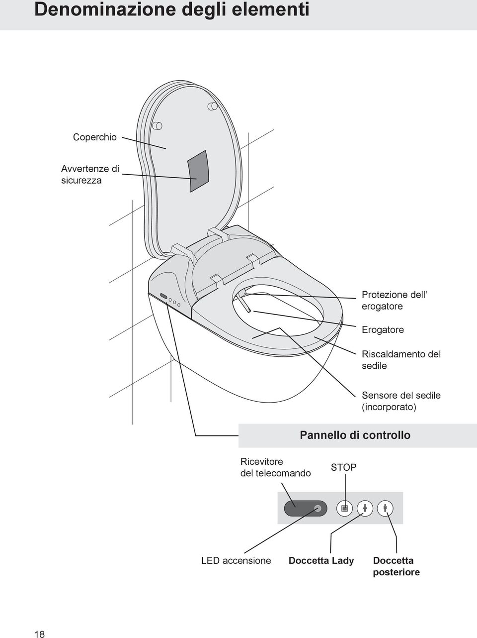 Sensore del sedile (incorporato) Pannello di controllo Ricevitore