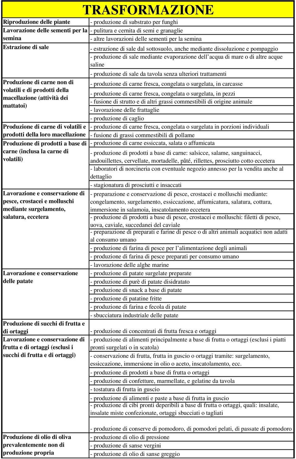 salatura, eccetera Lavorazione e conservazione delle patate Produzione di succhi di frutta e di ortaggi Lavorazione e conservazione di frutta e di ortaggi (esclusi i succhi di frutta e di ortaggi)