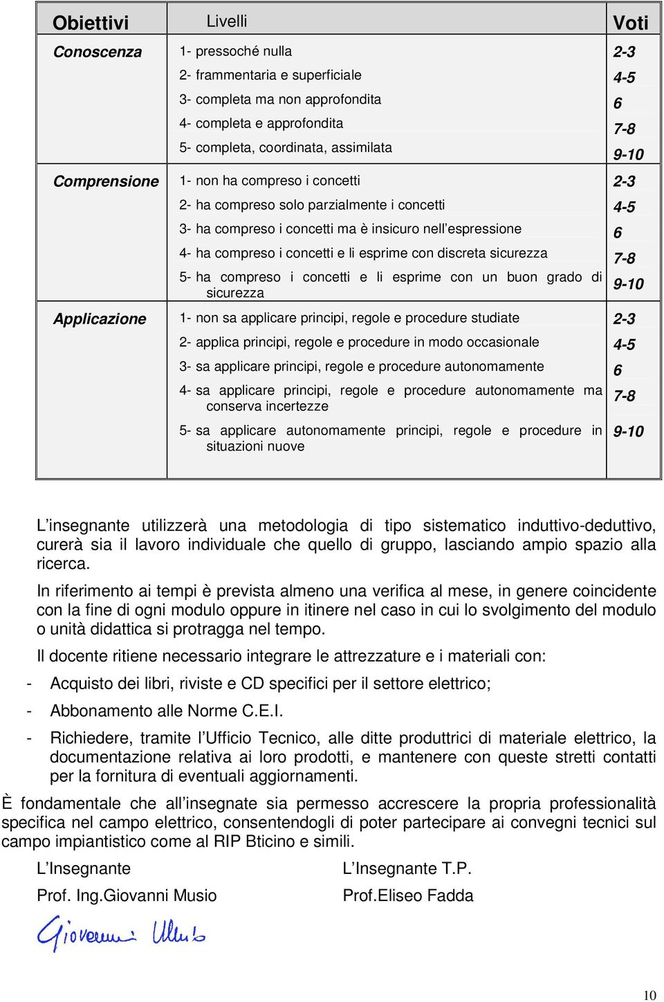 sicurezza 5- ha compreso i concetti e li esprime con un buon grado di sicurezza 1- non sa applicare principi, regole e procedure studiate 2- applica principi, regole e procedure in modo occasionale