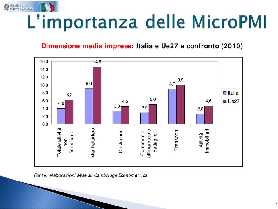 attività non finanziarie Manifatturiero Costruzioni Commercio all'ingrosso e