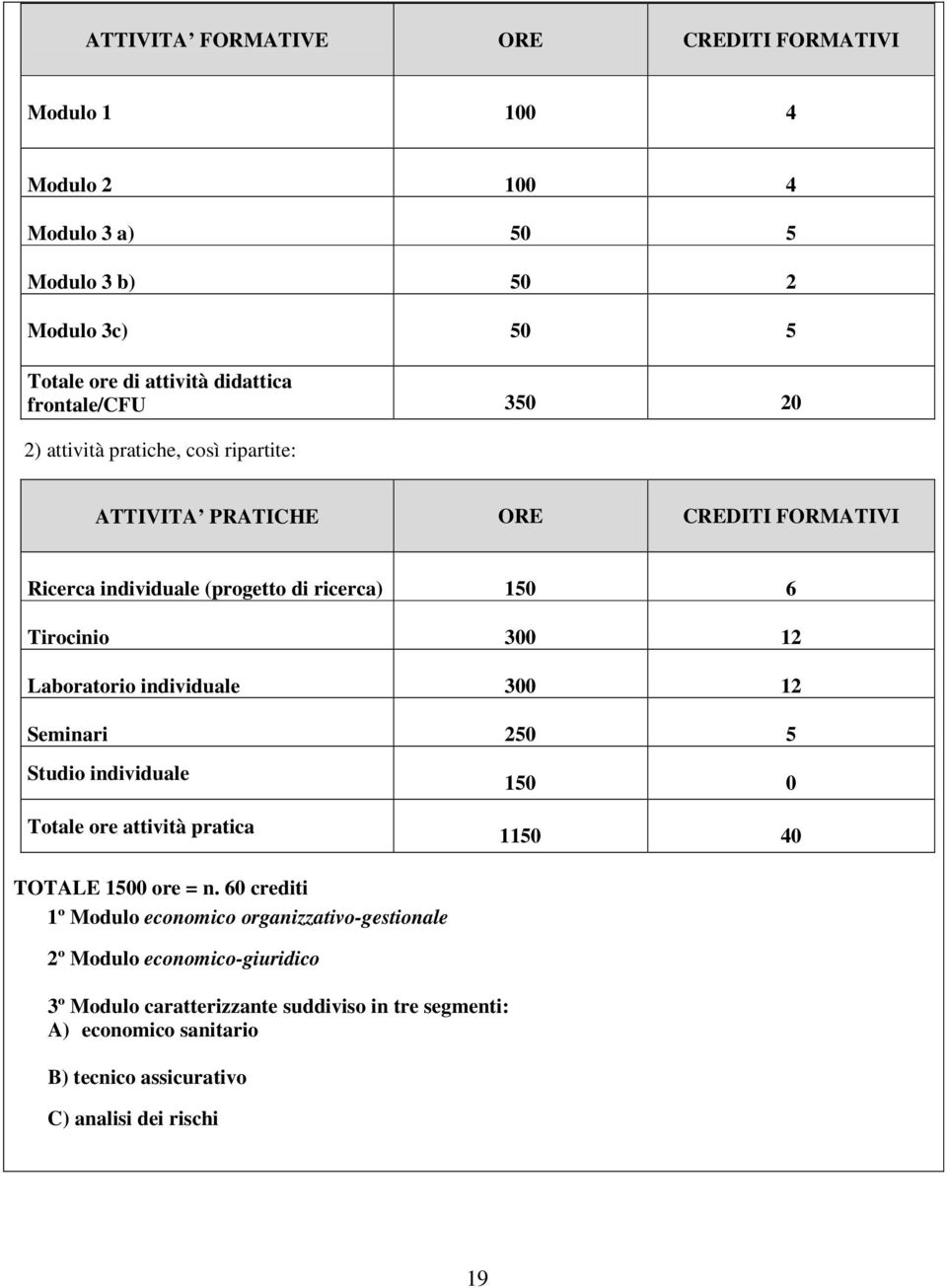 Laboratorio individuale 300 12 Seminari 250 5 Studio individuale Totale ore attività pratica 150 0 1150 40 TOTALE 1500 ore = n.