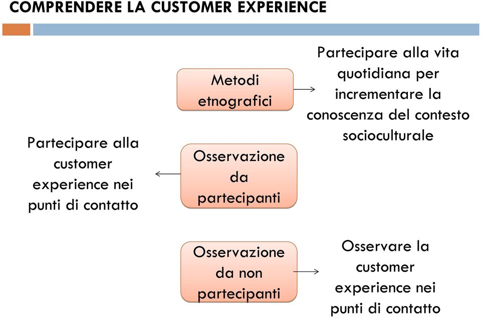 da non partecipanti Partecipare alla vita quotidiana per incrementare la