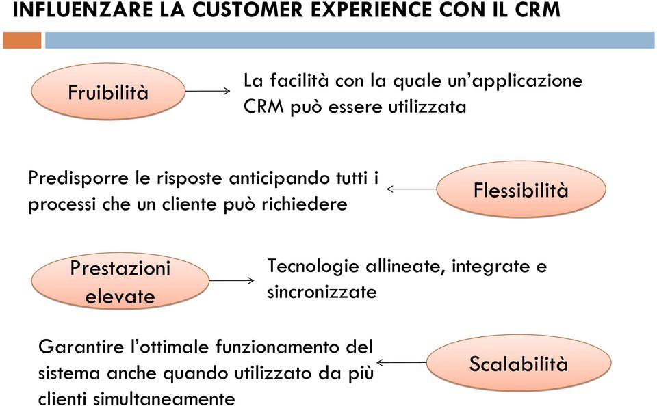 richiedere Flessibilità Prestazioni elevate Tecnologie allineate, integrate e sincronizzate