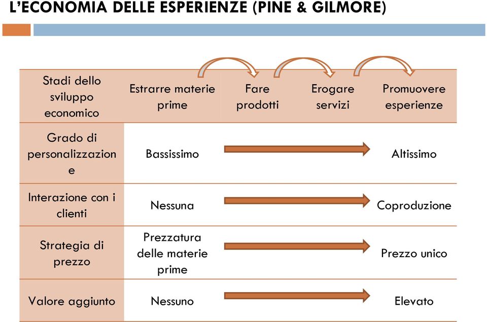 personalizzazion e Bassissimo Altissimo Interazione con i clienti Nessuna