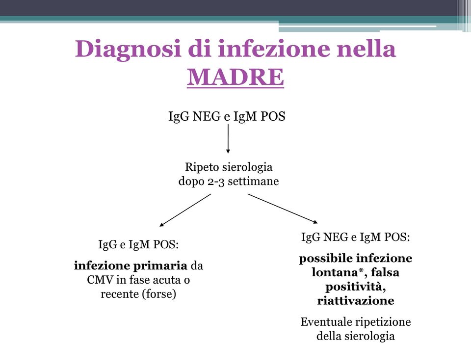 acuta o recente (forse) IgG NEG e IgM POS: possibile infezione