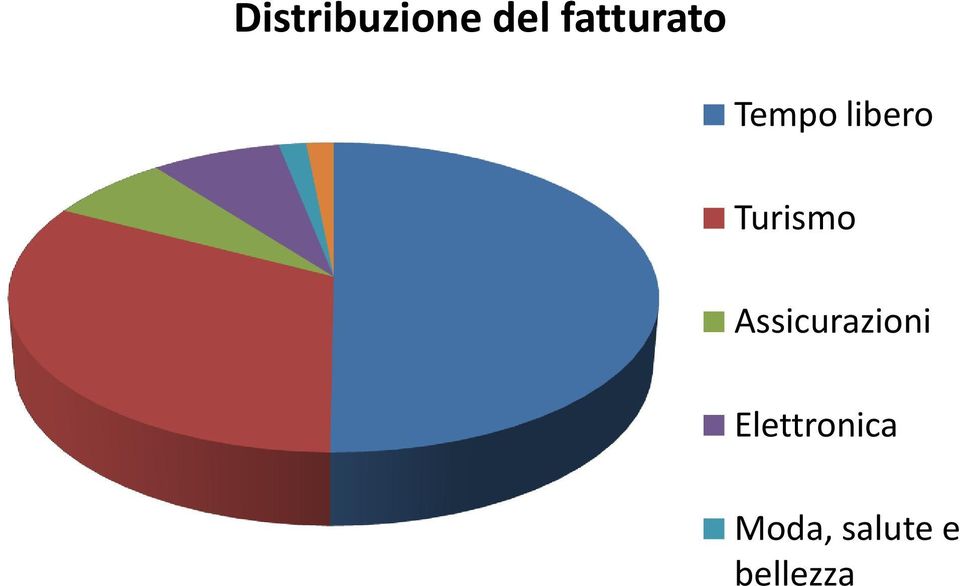 Turismo Assicurazioni