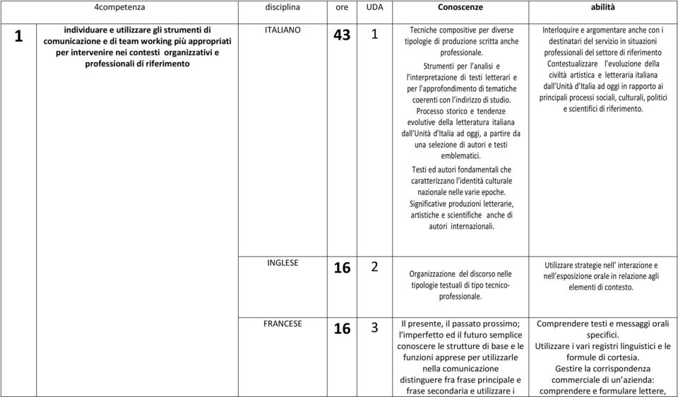 Strumenti per l analisi e l interpretazione di testi letterari e per l approfondimento di tematiche coerenti con l indirizzo di studio.