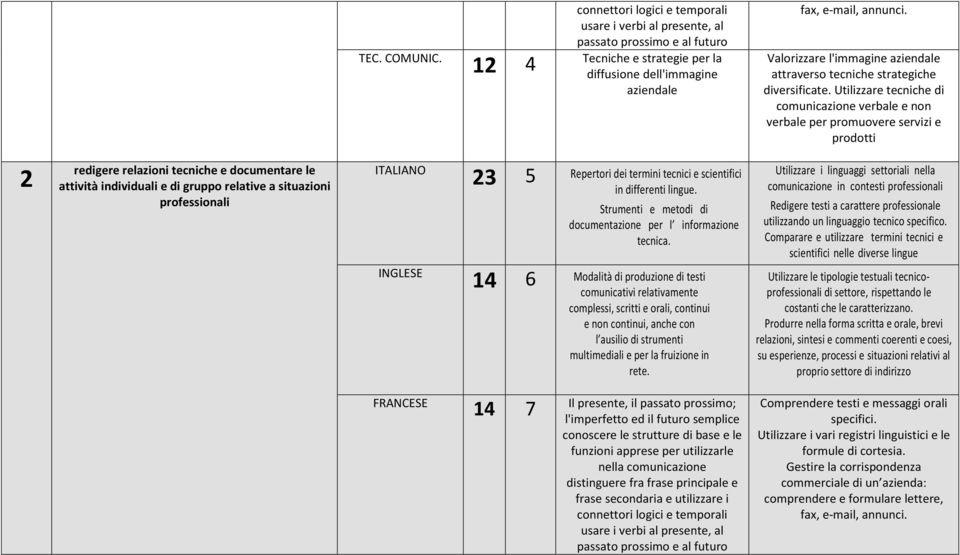 Utilizzare tecniche di comunicazione verbale e non verbale per promuovere servizi e prodotti 2 redigere relazioni tecniche e documentare le attività individuali e di gruppo relative a situazioni