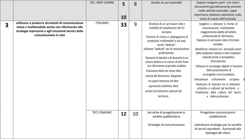 di un curriculum vitæ e modalità di compilazione del CV europeo. Tecniche di ricerca e catalogazione di produzioni multimediali e siti web, anche dedicati.