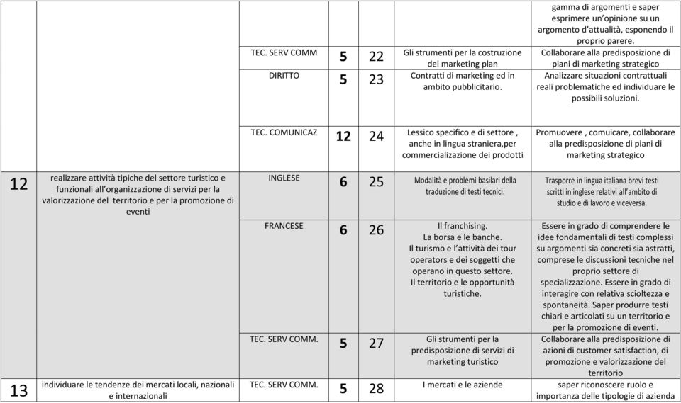 Collaborare alla predisposizione di piani di marketing strategico Analizzare situazioni contrattuali reali problematiche ed individuare le possibili soluzioni. TEC.