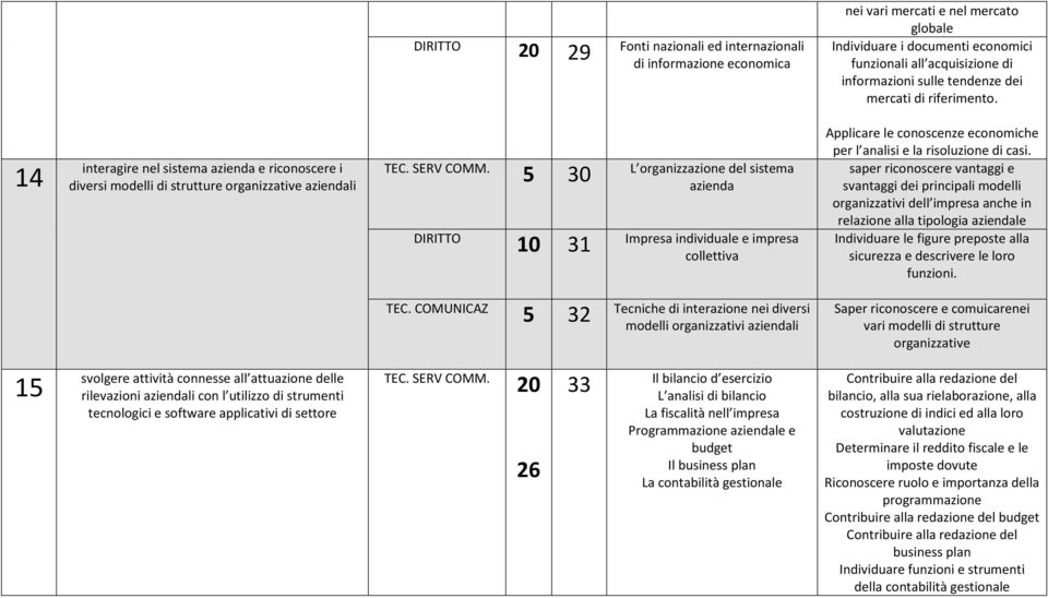 14 interagire nel sistema azienda e riconoscere i diversi modelli di strutture organizzative aziendali 5 30 L organizzazione del sistema azienda DIRITTO 10 31 Impresa individuale e impresa collettiva