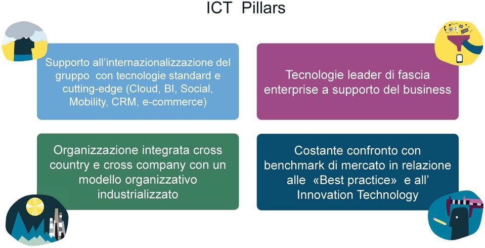 business Organizzazione integrata cross country e cross company con un modello organizzativo