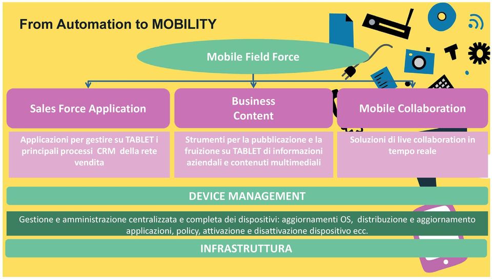 Mobile Collaboration Soluzioni di live collaboration in tempo reale DEVICE MANAGEMENT Gestione e amministrazione centralizzata e completa