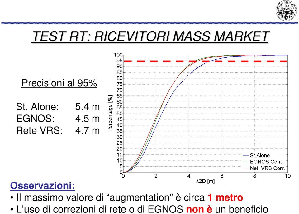 7 m Osservazioni: Il massimo valore di augmentation è