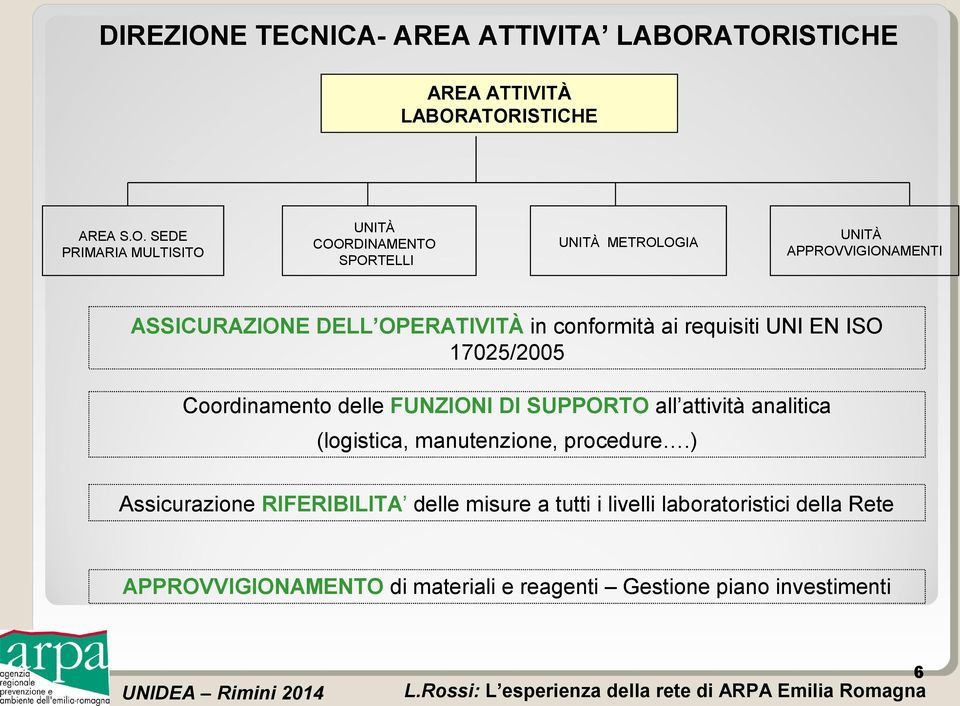 ATORISTICHE AREA ATTIVITÀ LABORATORISTICHE AREA S.O. SEDE PRIMARIA MULTISITO UNITÀ COORDINAMENTO SPORTELLI UNITÀ METROLOGIA UNITÀ