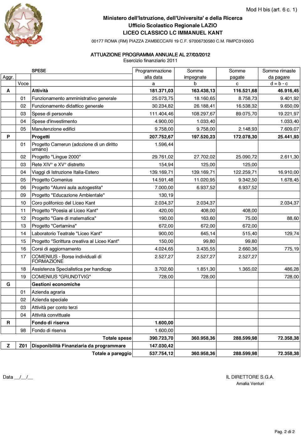 401,92 02 Funzionamento didattico generale 30.234,82 26.188,41 16.538,32 9.650,09 03 Spese di personale 111.404,46 108.297,67 89.075,70 19.221,97 04 Spese d'investimento 4.900,00 1.033,40 1.