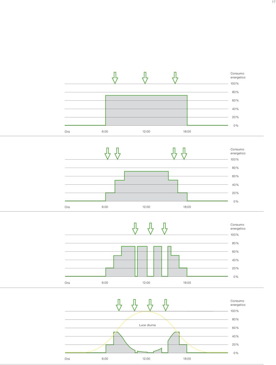Consumo energetico 100 % Luce diurna 80 % 60 % 40 % 20 % Ora 6:00 12:00