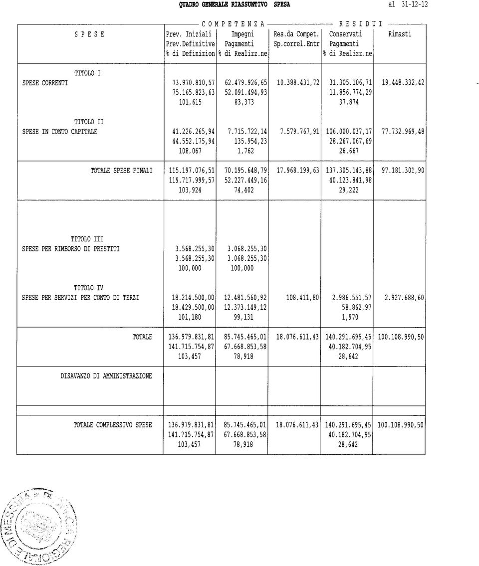 332,42 TITOLO II SPESE IN CONTO CAPITALE 41.226.265,94 44.552.175,94 108,067 7.715.722,14 135.954,23 1,762 7.579.767,91 106.000.037,17 28.267.067,69 26,667 77.732.969,48 TOTALE SPESE FINALI 115.197.