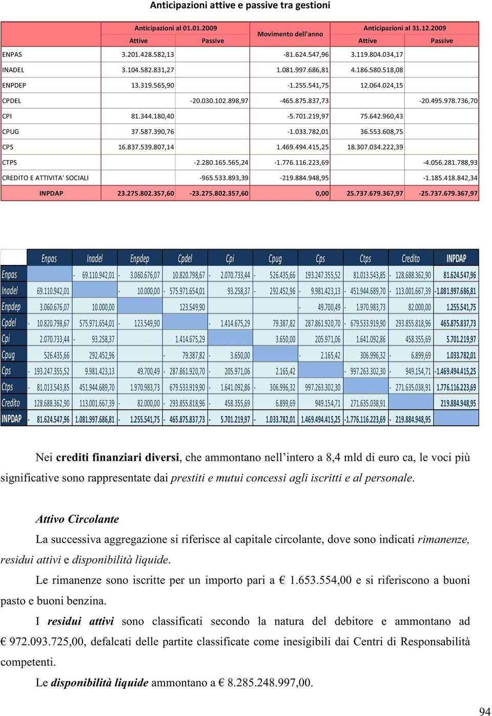 Le rimanenze sono iscritte per un importo pari a 1.653.554,00 e si riferiscono a buoni pasto e buoni benzina.