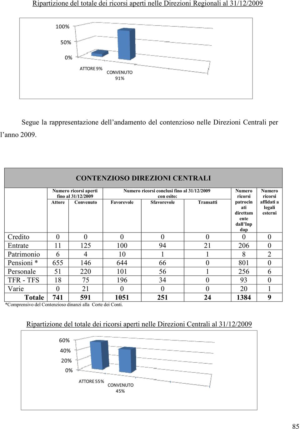 31/12/2009 con esito: Attore Convenuto Favorevole Sfavorevole Transatti Numero ricorsi patrocin ati direttam ente dall Inp dap Numero ricorsi affidati a legali esterni Credito 0 0 0 0 0 0 0 Entrate