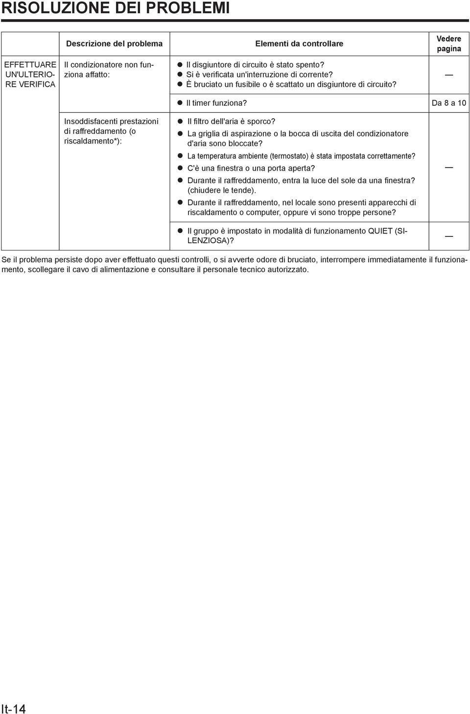 Da 8 a 10 Insoddisfacenti prestazioni di raffreddamento (o riscaldamento*): Il filtro dell'aria è sporco? La griglia di aspirazione o la bocca di uscita del condizionatore d'aria sono bloccate?