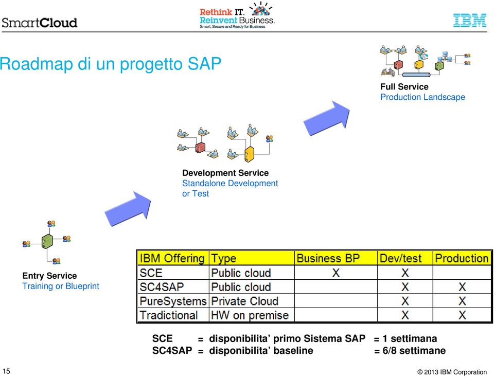 Service Training or Blueprint SCE = disponibilita primo