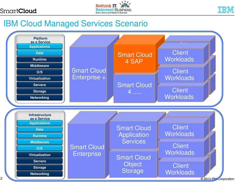 .. Client Workloads Client Workloads Client Workloads Client Workloads Client Workloads Client Workloads 2 Infrastructure as a Service Applications