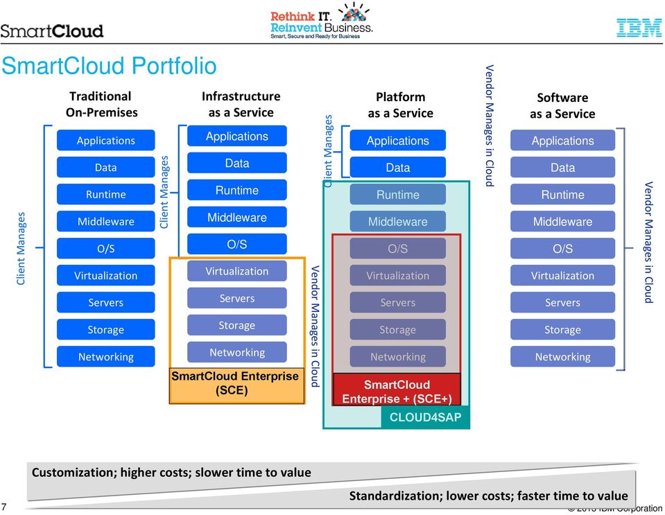 Virtualization Servers Servers Servers Servers Storage Storage Storage Storage Networking Networking Networking Networking SmartCloud Enterprise (SCE) Client Manages Vendor Manages in