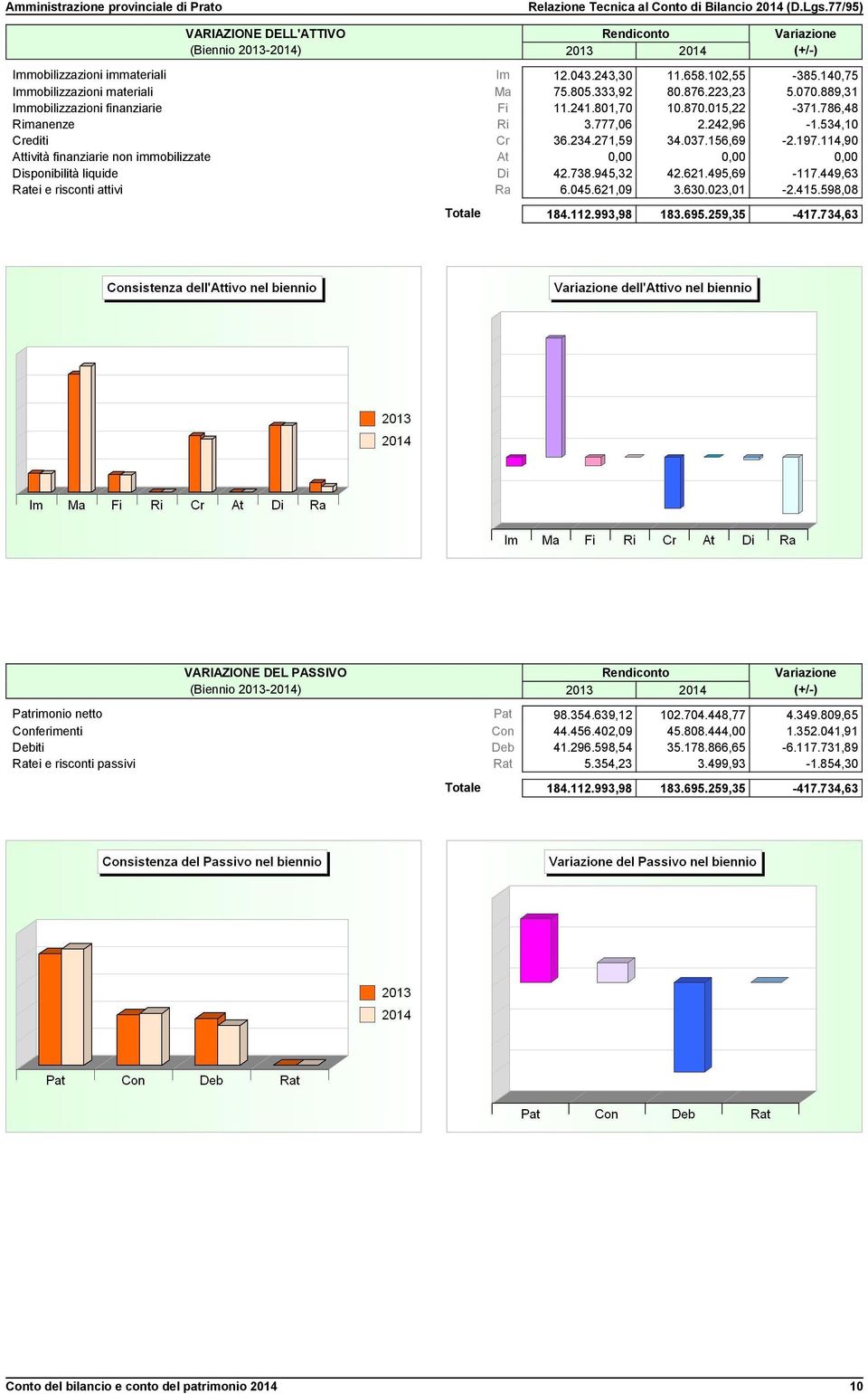 114,90 Attività finanziarie non immobilizzate At 0,00 0,00 0,00 Disponibilità liquide Di 42.738.945,32 42.621.495,69-117.449,63 Ratei e risconti attivi Ra 6.045.621,09 3.630.023,01-2.415.