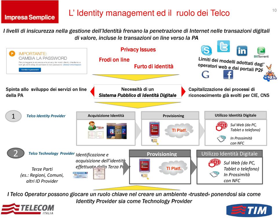 processi di riconoscimento già svolti per CIE, CNS 1 2 TelcoIdentity Provider TelcoTechnology Provider Terze Parti (es.