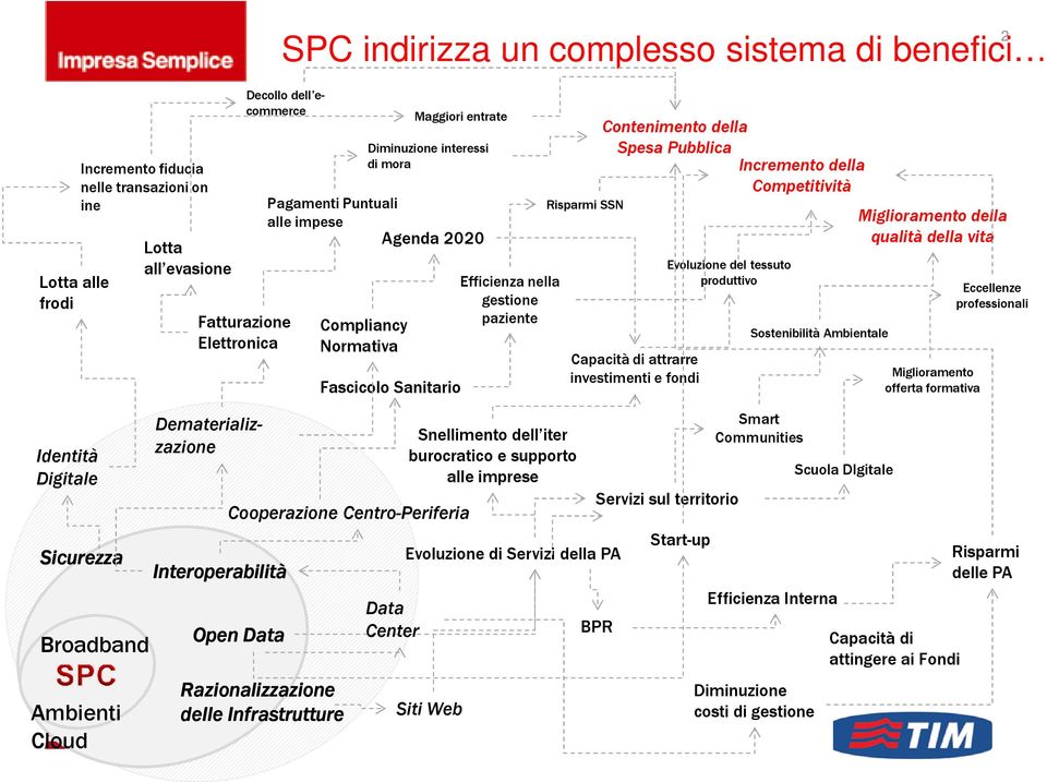 Interoperabilità Open Data Razionalizzazione delle Infrastrutture Maggiori entrate Diminuzione interessi di mora Pagamenti Puntuali alle impese Agenda 2020 Compliancy Normativa Fascicolo Sanitario