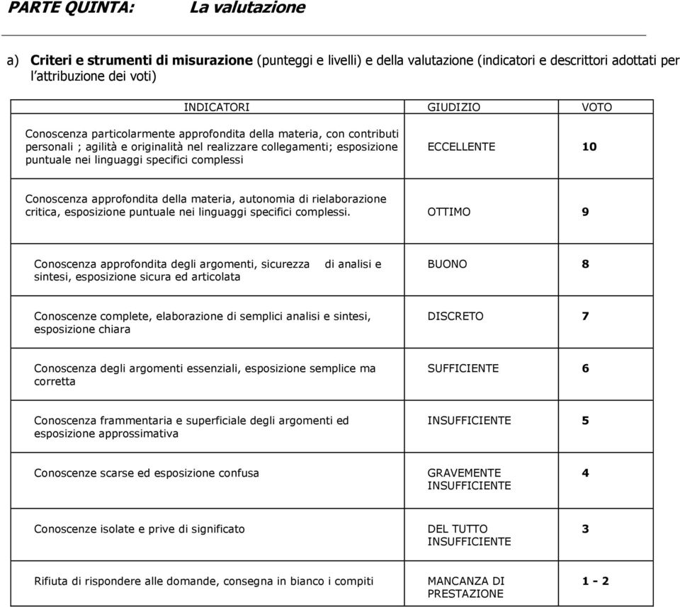 10 Conoscenza approfondita della materia, autonomia di rielaborazione critica, esposizione puntuale nei linguaggi specifici complessi.