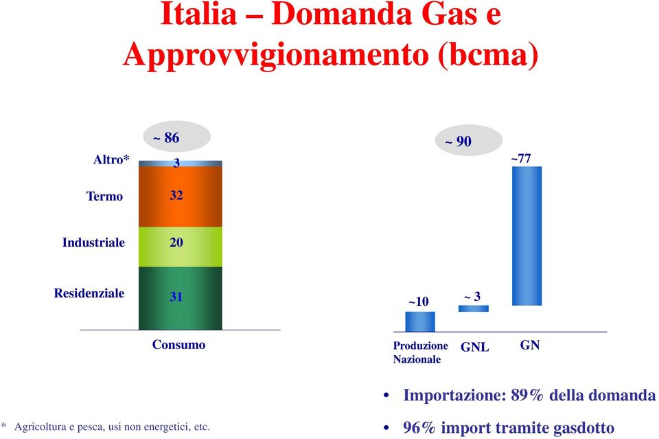 Produzione Nazionale GNL GN Importazione: 89% della domanda *