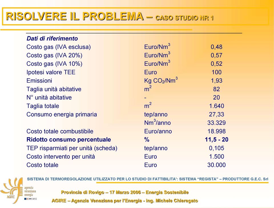 640 Consumo energia primaria tep/anno 27,33 Nm 3 /anno 33.329 Costo totale combustibile Euro/anno 18.