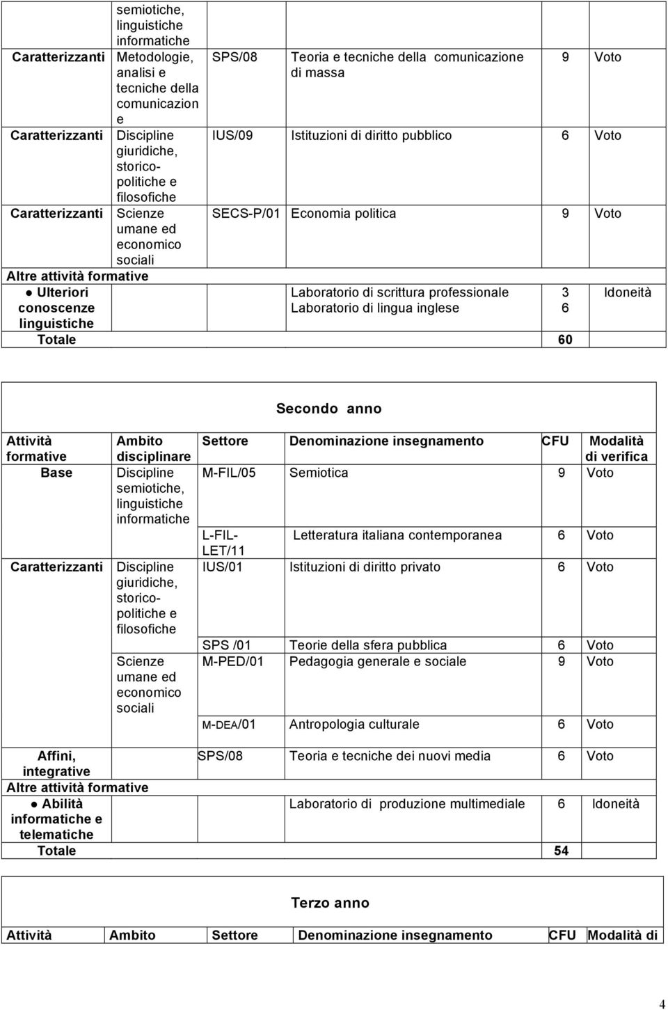 Voto SECS-P/01 Economia politica 9 Voto Laboratorio di scrittura professionale Laboratorio di lingua inglese Totale 60 3 6 Idoneità Secondo anno Attività formative Base Ambito disciplinare Discipline