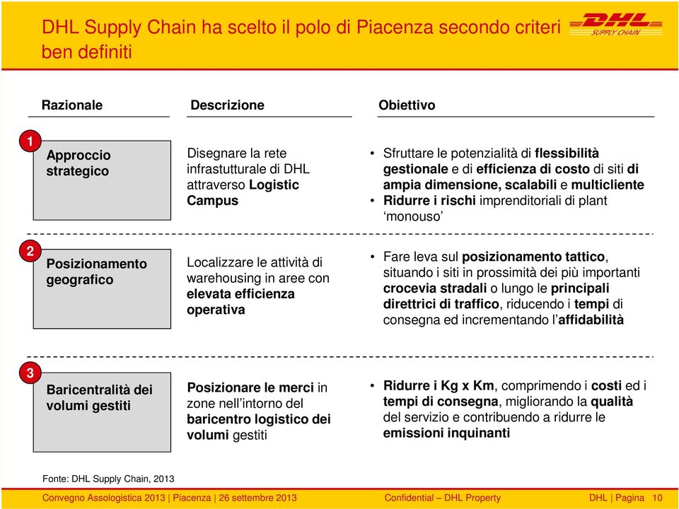 geografico Localizzare le attività di warehousing in aree con elevata efficienza operativa Fare leva sul posizionamento tattico, situando i siti in prossimità dei più importanti crocevia stradali o