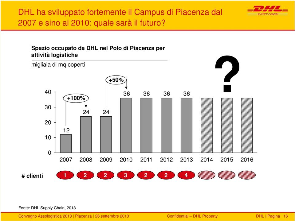 Spazio occupato da DHL nel Polo di Piacenza per attività logistiche migliaia di mq