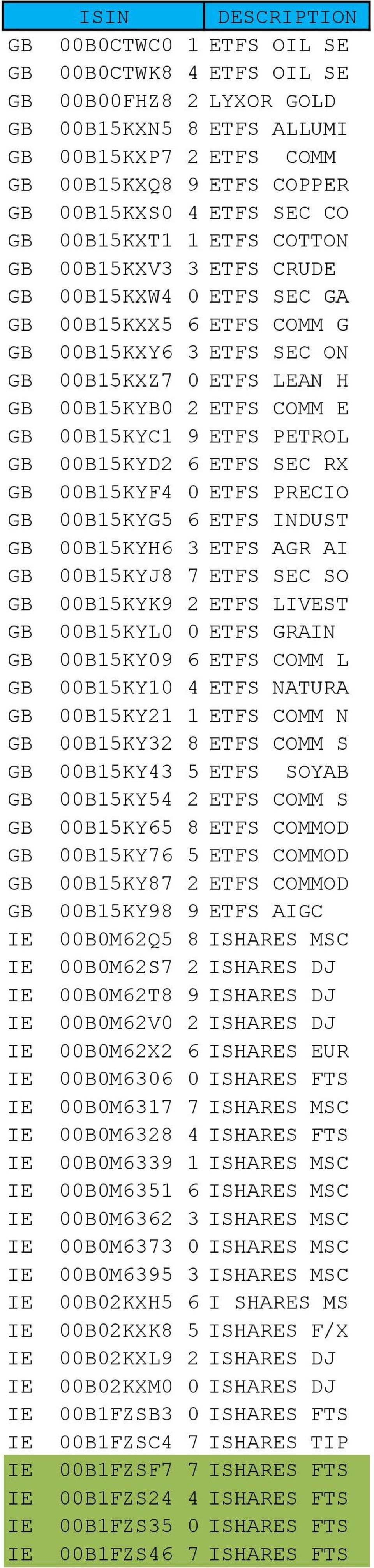 00B15KYF4 0 ETFS PRECIO 00B15KYG5 6 ETFS INDUST 00B15KYH6 3 ETFS AGR AI 00B15KYJ8 7 ETFS SEC SO 00B15KYK9 2 ETFS LIVEST 00B15KYL0 0 ETFS GRAIN 00B15KY09 6 ETFS COMM L 00B15KY10 4 ETFS NATURA