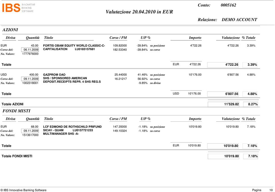 11.2009 SHS / SPONSORED AMERICAN 16.21217 56.92% su corso No. Valore: 1002318001 DEPOSIT.RECEIPTS REPR. 4 SHS REG.S -9.85% su divisa 4.88% USD 10'176.00 6'807.56 4.88% AZIONI FONDI MISTI 11'529.82 8.