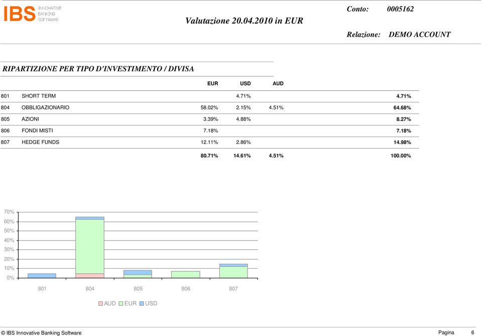SHORT TERM 4.71% 4.71% OBBLIGAZIONARIO 58.02% 2.15% 4.51% 64.68% AZIONI 3.39% 4.
