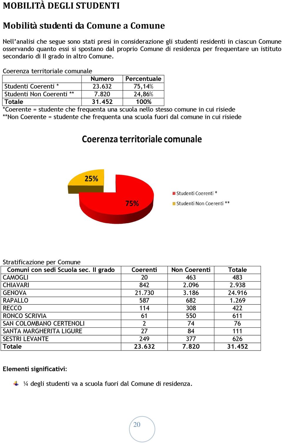 632 75,14% Studenti Non Coerenti ** 7.820 24,86% Totale 31.