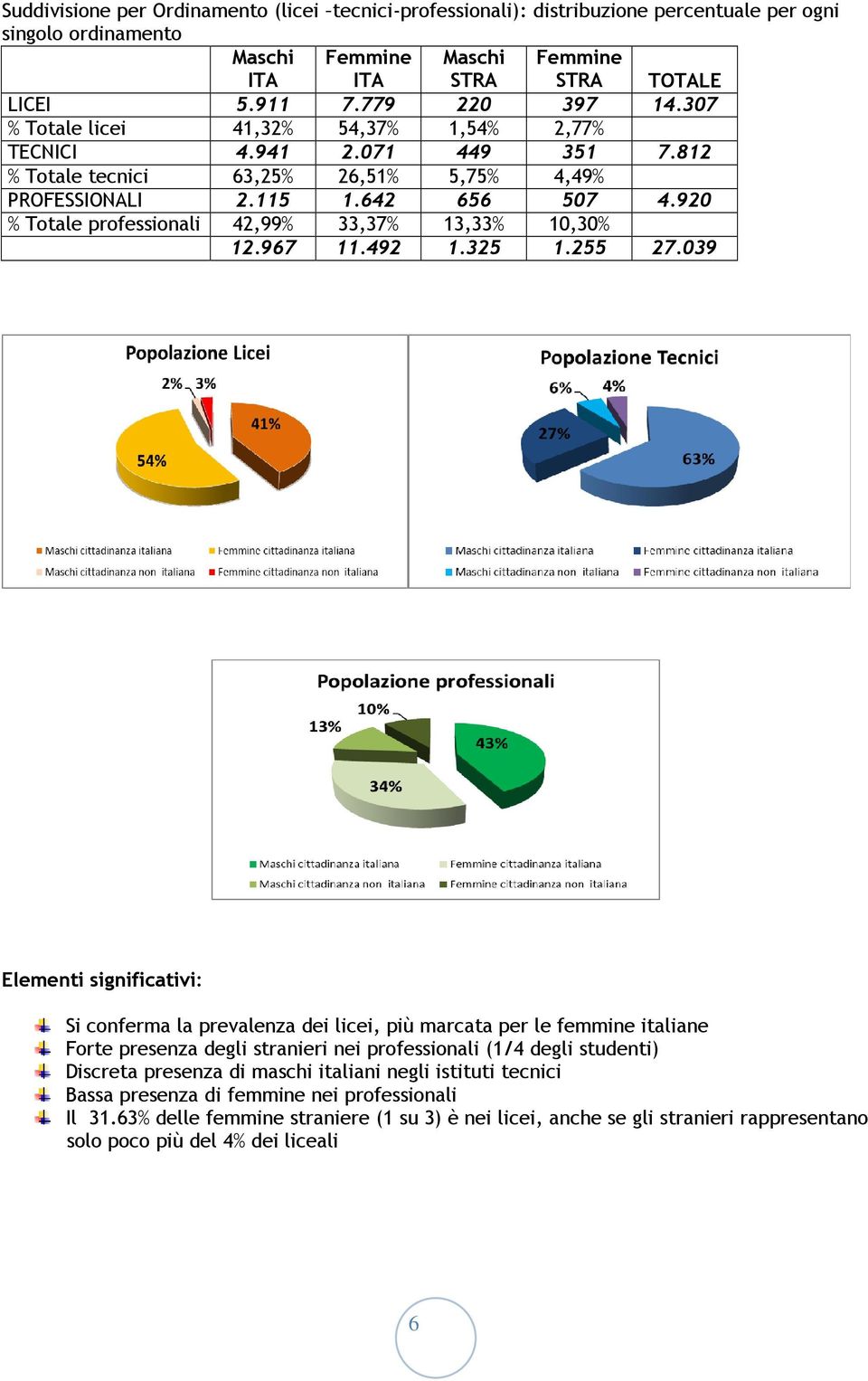 920 % Totale professionali 42,99% 33,37% 13,33% 10,30% 12.967 11.492 1.325 1.255 27.