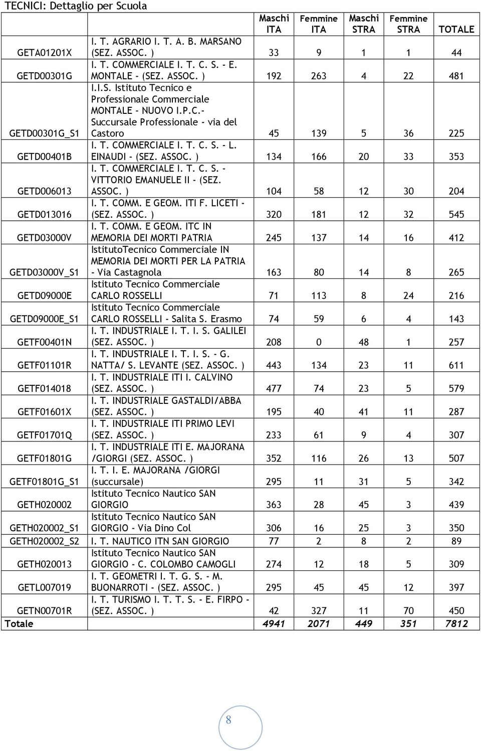T. C. S. - L. EINAUDI - (SEZ. ASSOC. ) 134 166 20 33 353 I. T. COMMERCIALE I. T. C. S. - VITTORIO EMANUELE II - (SEZ. ASSOC. ) 104 58 12 30 204 I. T. COMM. E GEOM. ITI F. LICETI - (SEZ. ASSOC. ) 320 181 12 32 545 I.
