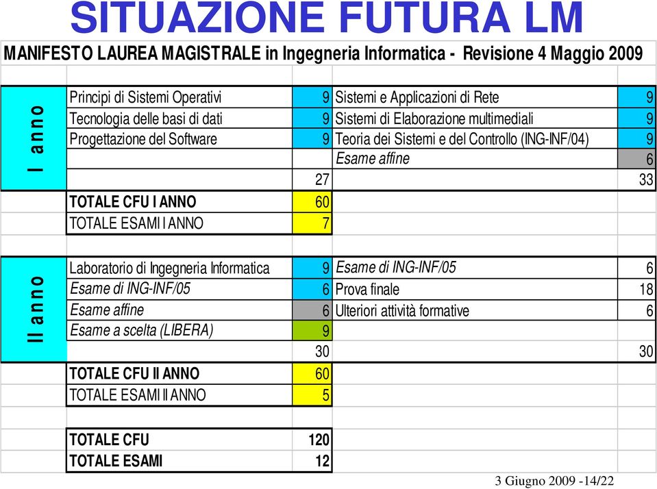 (ING-INF/04) 9 Esame affine 6 27 33 TOTALE CFU I ANNO 60 TOTALE ESAMI I ANNO 7 Laboratorio di Ingegneria Informatica 9 Esame di ING-INF/05 6 Esame di ING-INF/05